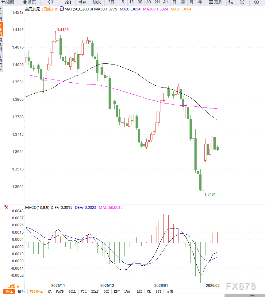 美元承压加元支撑，USD/CAD短线震荡回落，等待方向选择(图2)