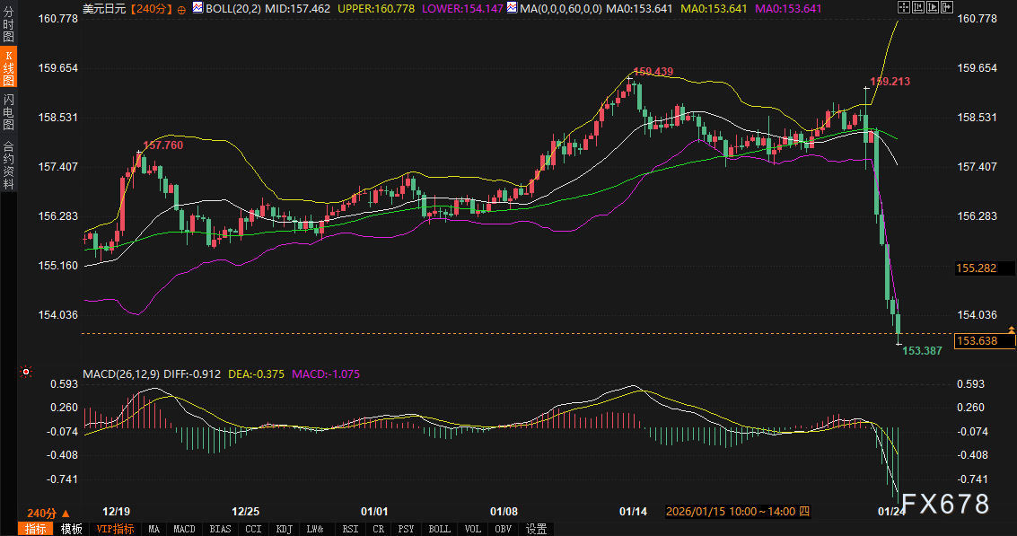 干预疑云下,日元暴涨日债曲线诡异平坦:下一个关键破位点在哪里?(图2) 干预疑云下,日元暴涨日债曲线诡异平坦:下一个关键破位点在哪里?(图2)