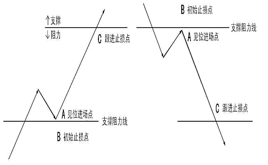 如何判断支撑位与阻力位?(图3) 如何判断支撑位与阻力位?(图3)