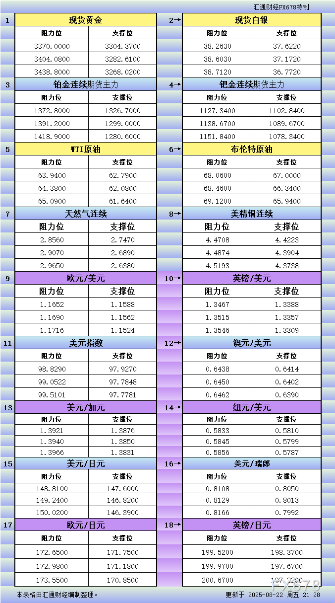 8月22日美市更新支撑阻力：18品种支撑阻力(金银铂钯原油天然气铜及十大货币对)