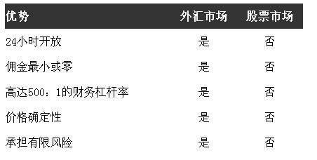 外汇交易入门7 - 为什么交易外汇之外汇交易vs期货交易(图2)