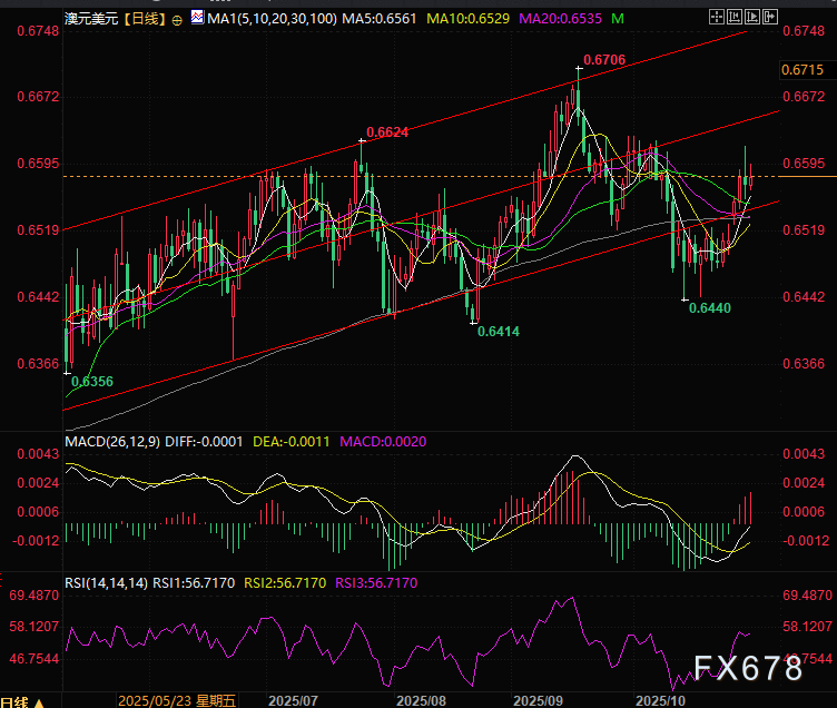 别只盯着美联储！澳元“隐秘王牌”悄然现身，走势正泄露全球经济天机(图2)