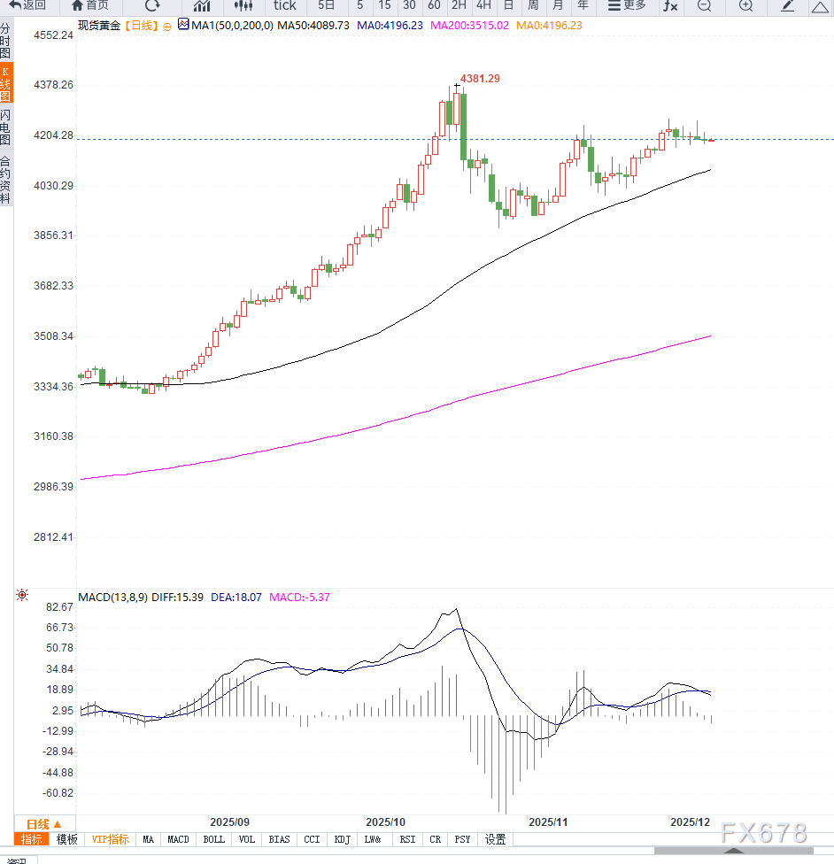 美联储利率决议前夕,黄金维持小幅震荡(图2) 美联储利率决议前夕,黄金维持小幅震荡(图2)