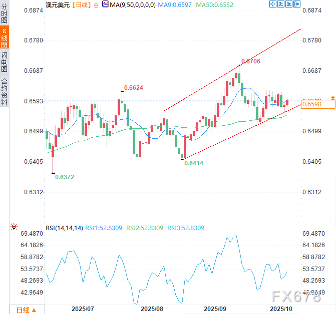 澳元测试0.66关口！美元受停摆拖累下，澳元多头下个目标在哪？(图2)