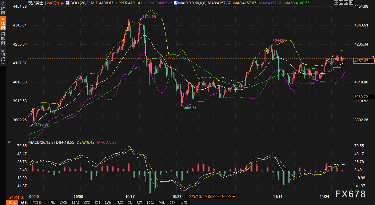降息预期已炒到85%,黄金为啥不涨了?(图2) 降息预期已炒到85%,黄金为啥不涨了?(图2)