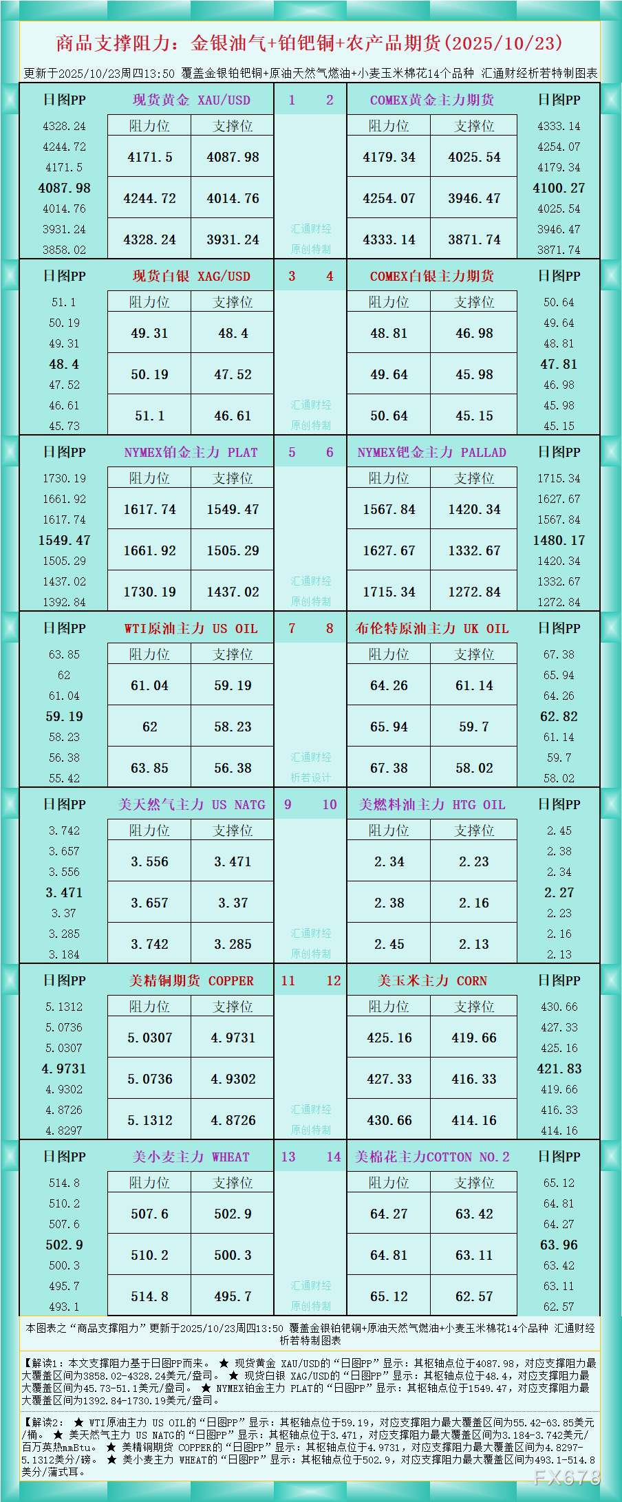 一张图看商品支撑阻力：金银油气+铂钯铜农产品期货(2025年10月23日)(图1)