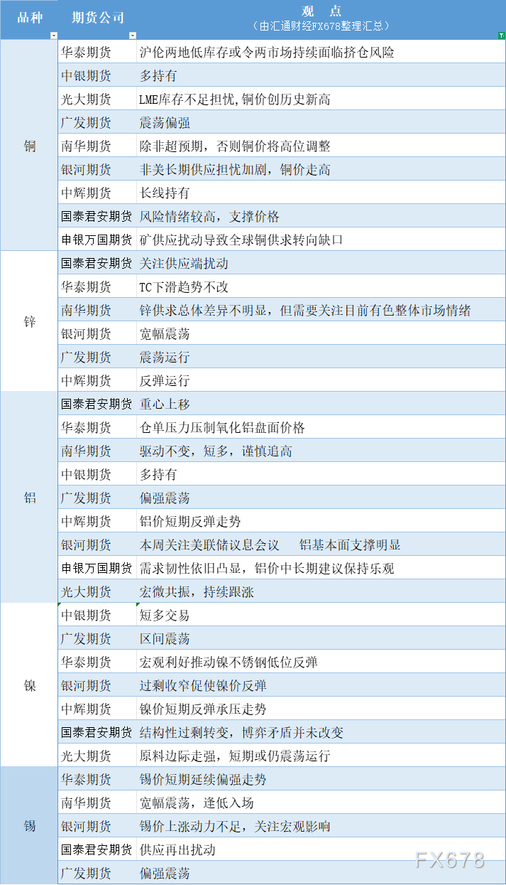 期货公司观点汇总一张图：12月8日有色系（铜、锌、铝、镍、锡等）(图1)