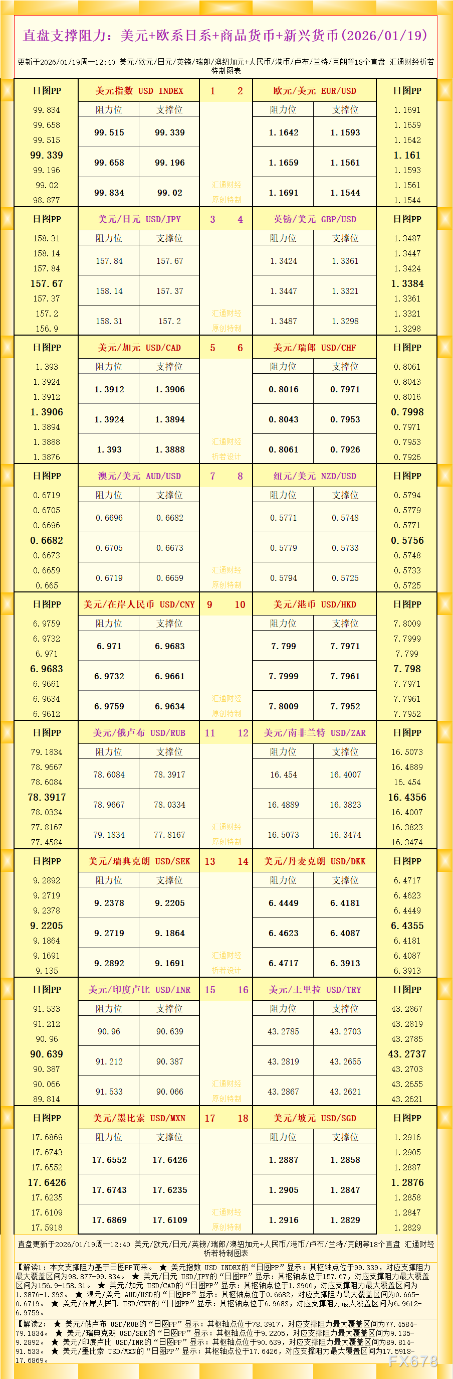 一张图看18个直盘外汇支撑阻力:美元+欧系日系+商品货币+新兴货币(2026年1月19日)(图1) 一张图看18个直盘外汇支撑阻力:美元+欧系日系+商品货币+新兴货币(2026年1月19日)(图1)
