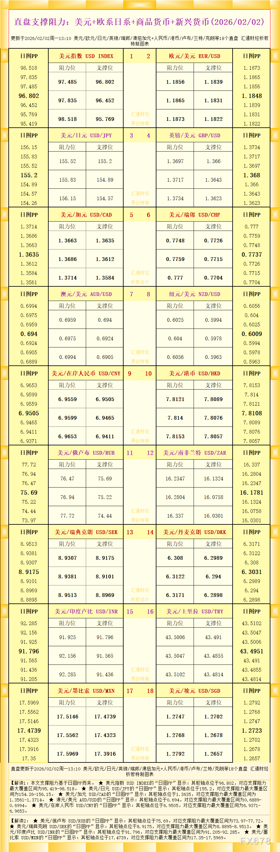 一张图看18个直盘外汇支撑阻力:美元+欧系日系+商品货币+新兴货币(2026年2月2日)(图1) 一张图看18个直盘外汇支撑阻力:美元+欧系日系+商品货币+新兴货币(2026年2月2日)(图1)