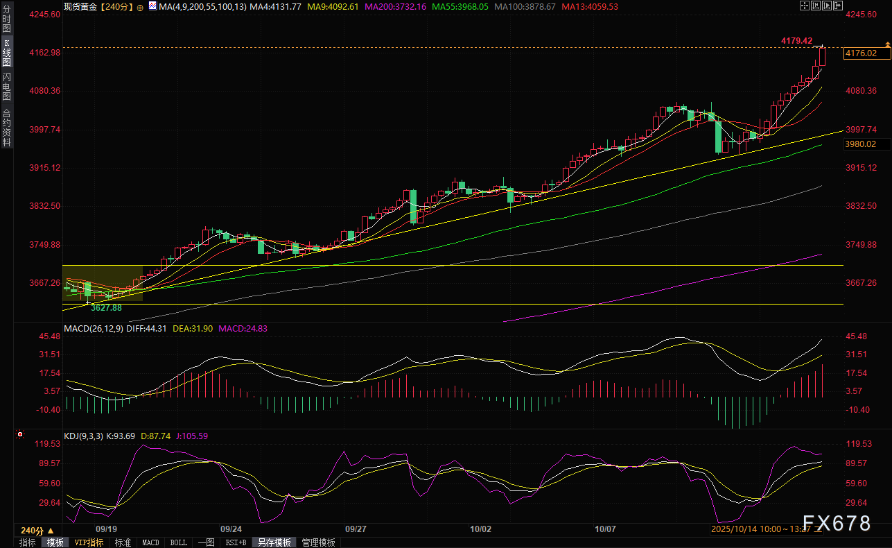 “刹不住车了”！强劲买盘势头持续不减，金价不断刷新历史高点(图1)