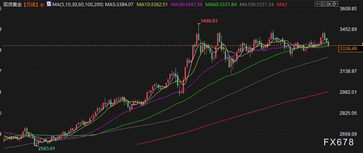 欧美有望达成“最大规模”贸易协议,金价下周或剑指3300关口,聚焦美联储决议(图2) 欧美有望达成“最大规模”贸易协议,金价下周或剑指3300关口,聚焦美联储决议(图2)