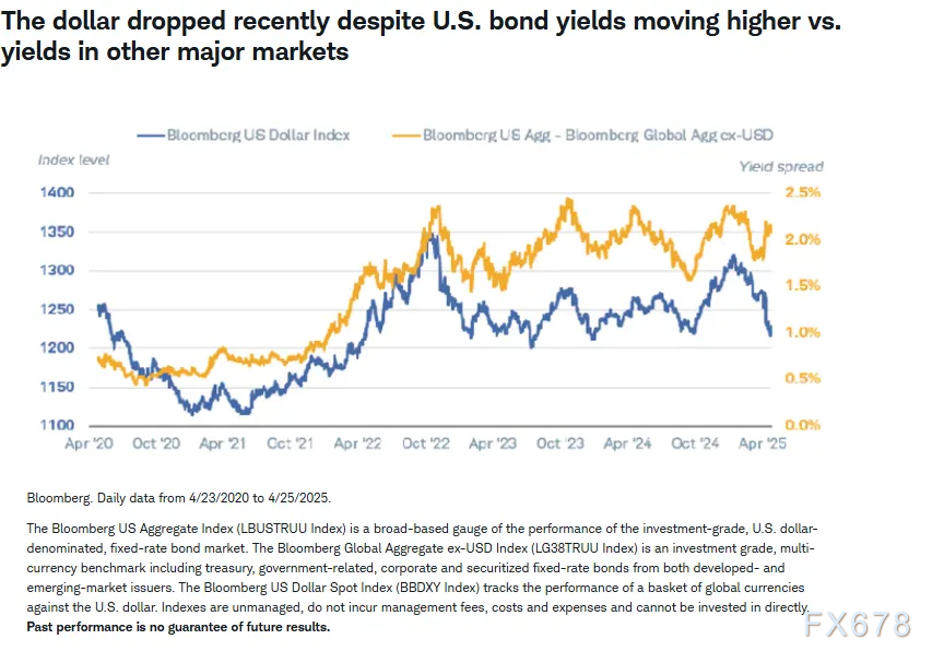 美元汇率下跌背后究竟是什么原因?(图4) 美元汇率下跌背后究竟是什么原因?(图4)