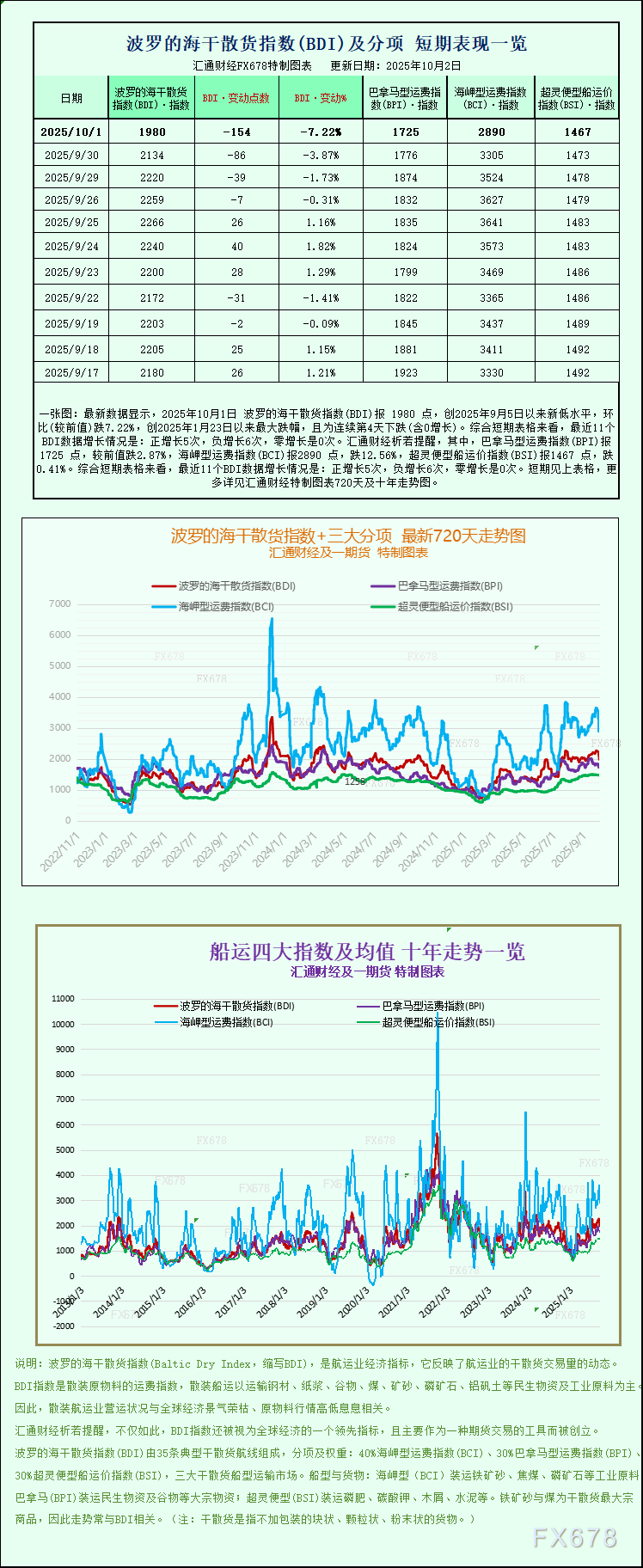 一张图：波罗的海指数跌至近一个月低点，因所有船舶板块的运价均走低(图1)