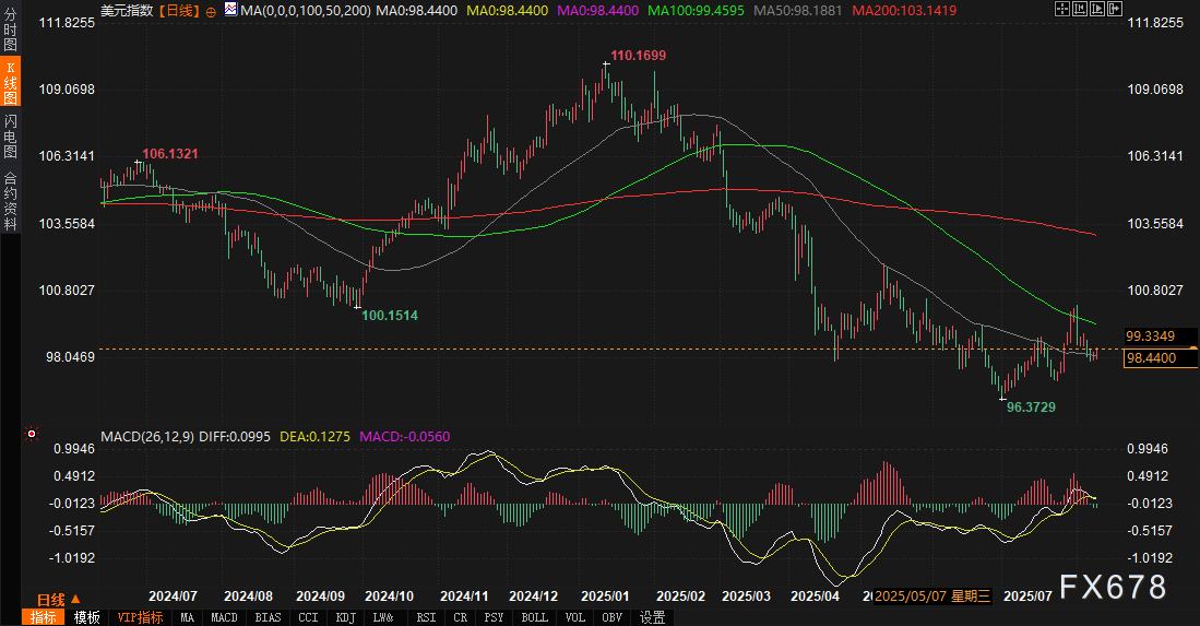 美债4.30%阵地拉锯战!美元98.50告急,CPI或成破局核弹!(图2) 美债4.30%阵地拉锯战!美元98.50告急,CPI或成破局核弹!(图2)