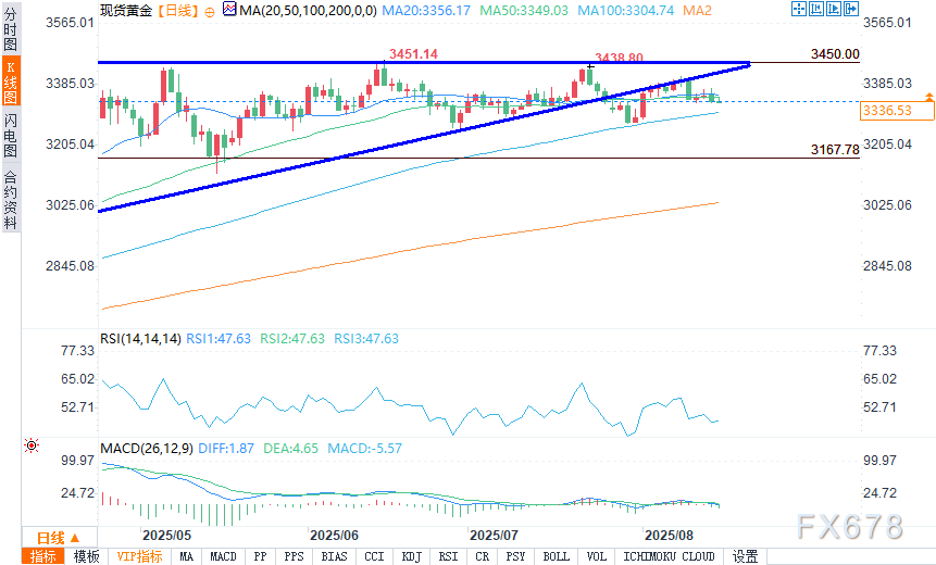 黄金市场:在美俄峰会与经济数据中寻求方向(图2) 黄金市场:在美俄峰会与经济数据中寻求方向(图2)