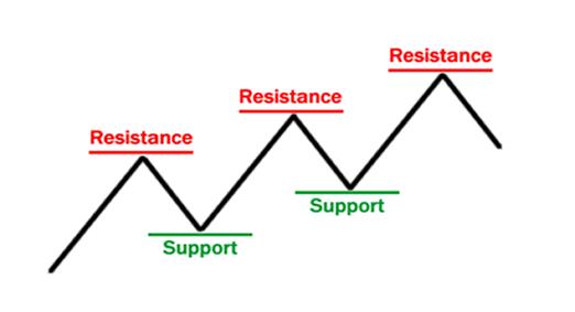 外汇入门2 - 外汇技术分析的支撑位和阻力位(图1) 外汇入门2 - 外汇技术分析的支撑位和阻力位(图1)