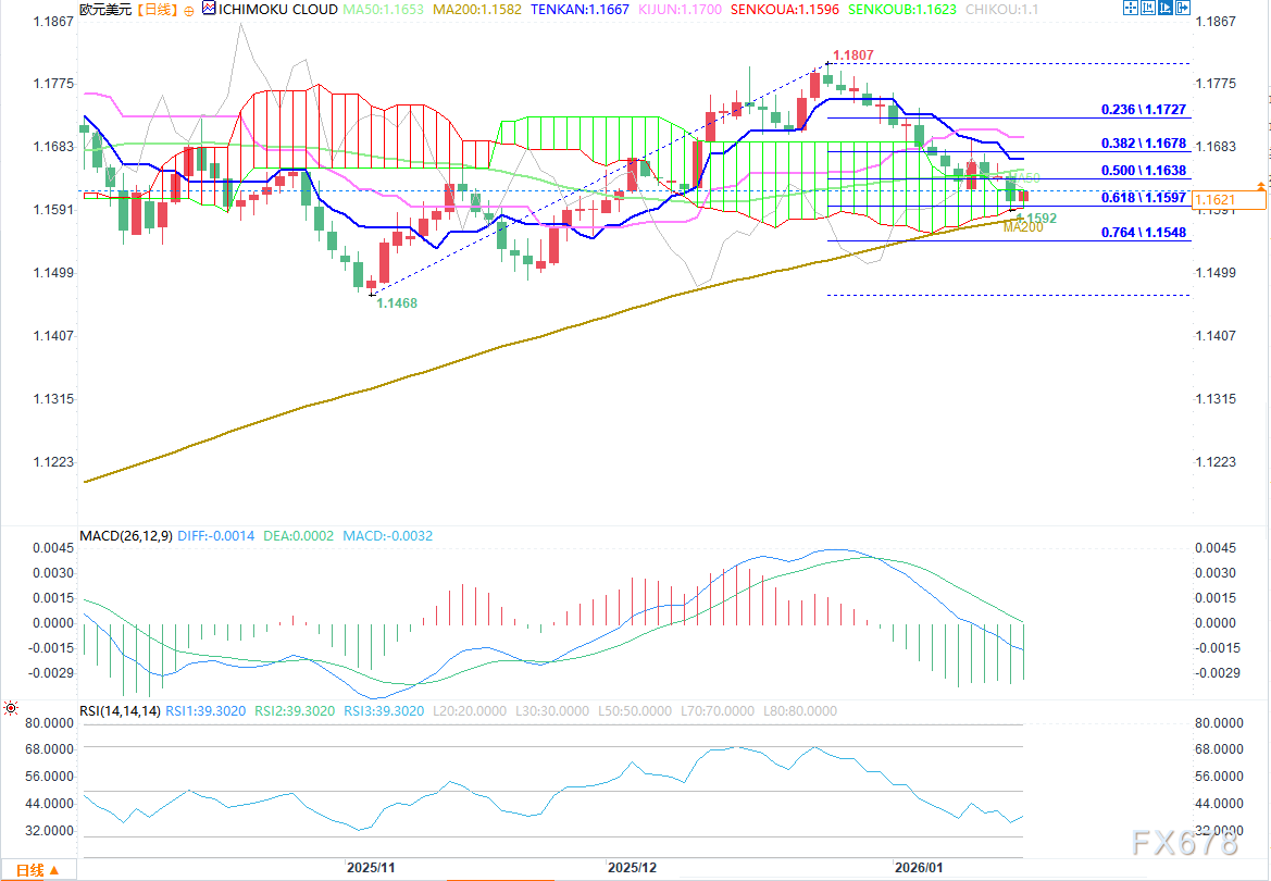 欧元兑美元小幅反弹,短期下行压力犹存(图2) 欧元兑美元小幅反弹,短期下行压力犹存(图2)