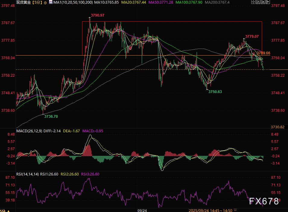 黄金价格于3770附近承压,市场关注后续走势(图3) 黄金价格于3770附近承压,市场关注后续走势(图3)