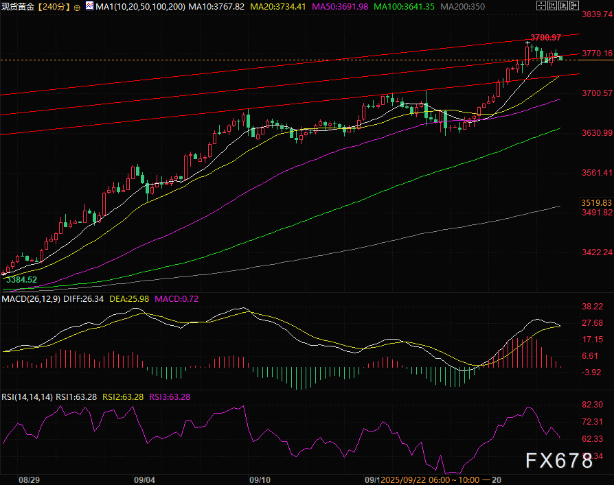 黄金价格于3770附近承压,市场关注后续走势(图4) 黄金价格于3770附近承压,市场关注后续走势(图4)
