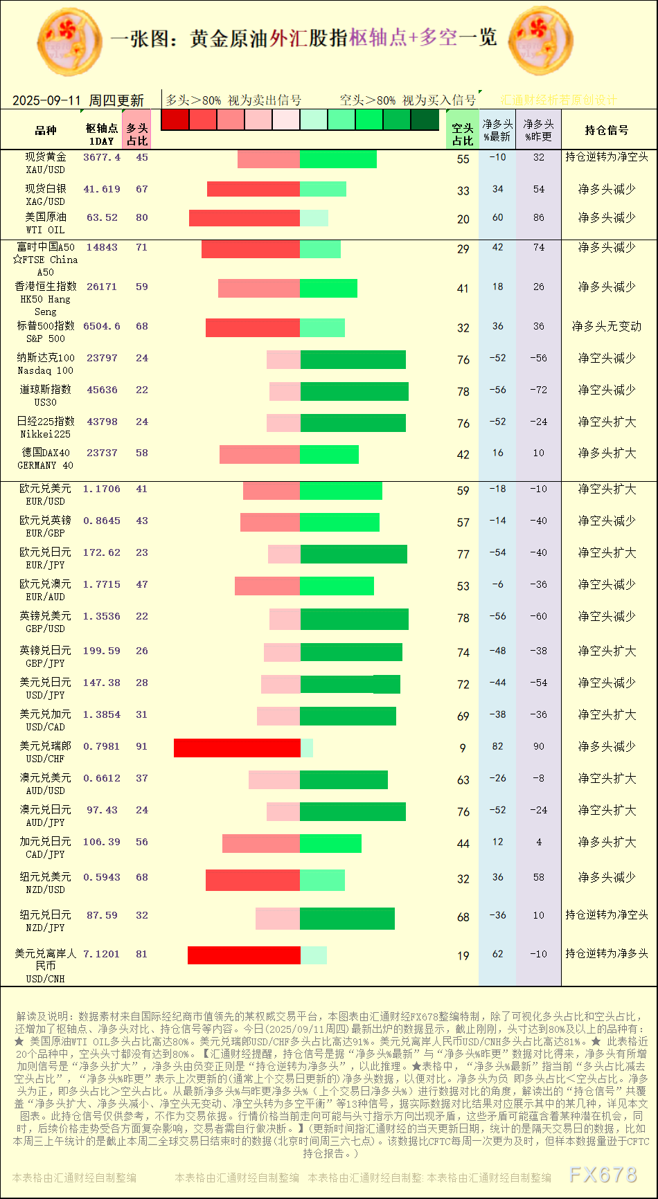 2025年9月11日黄金原油外汇股指多空持仓信号解析