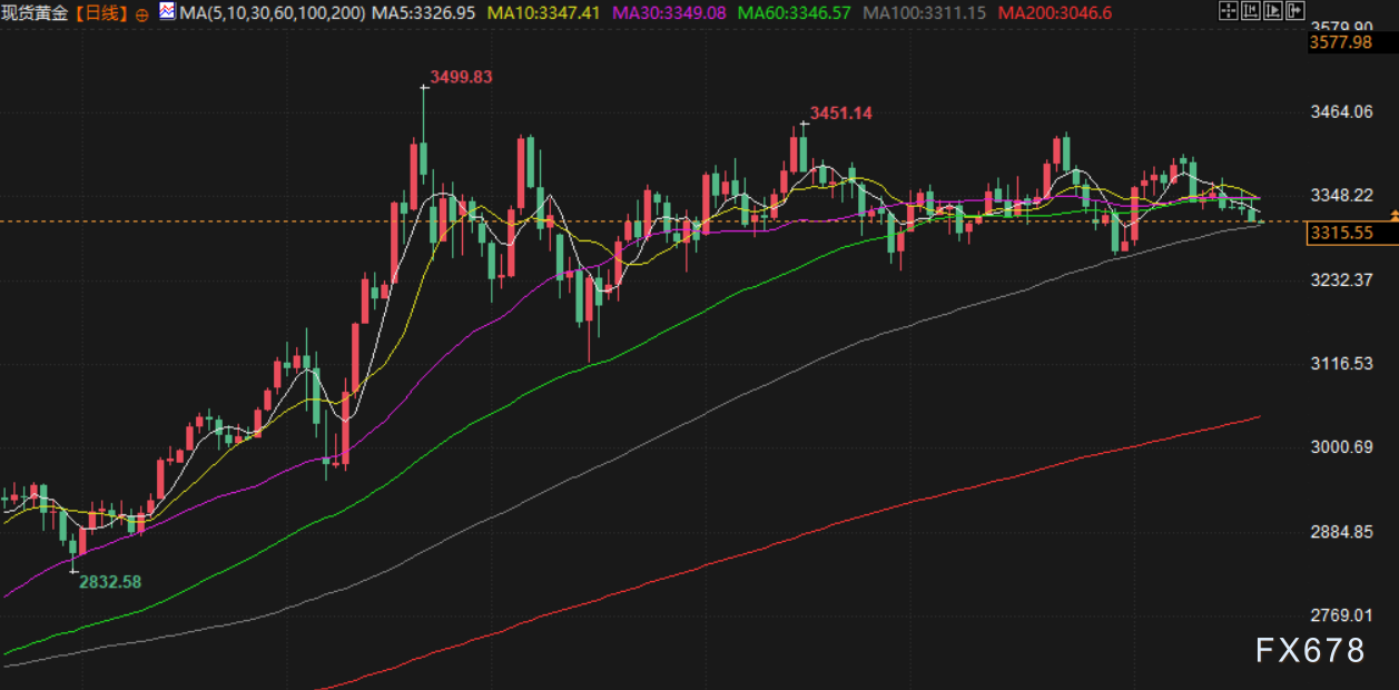 市场聚焦鲍威尔讲话,金价于3315美元附近震荡(图3) 市场聚焦鲍威尔讲话,金价于3315美元附近震荡(图3)