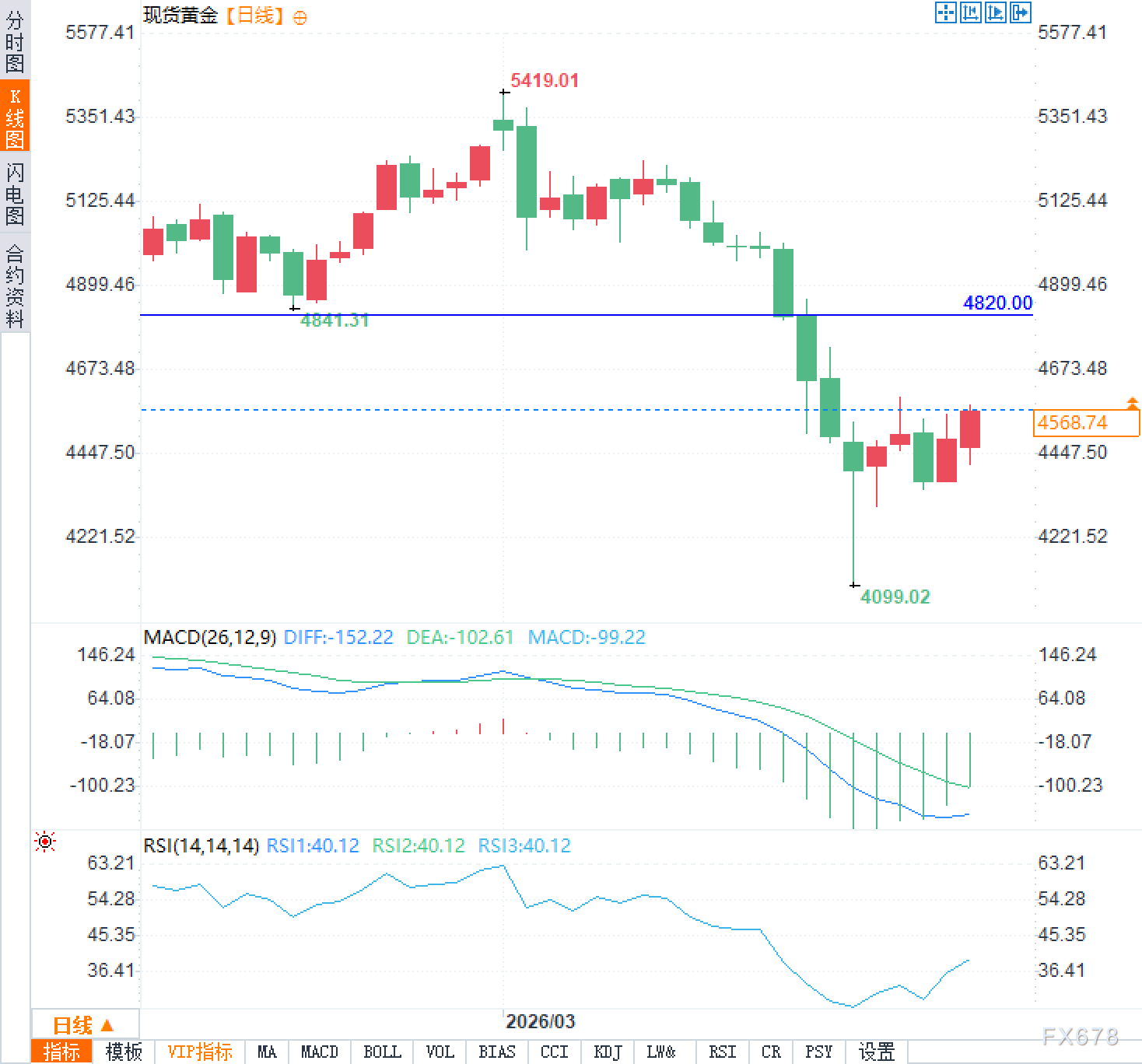黄金价格回调后显现企稳迹象(图2)