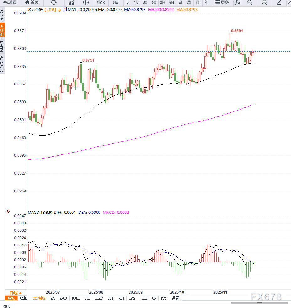 英镑承压欧元获支撑,EUR/GBP震荡于0.8795(图2) 英镑承压欧元获支撑,EUR/GBP震荡于0.8795(图2)