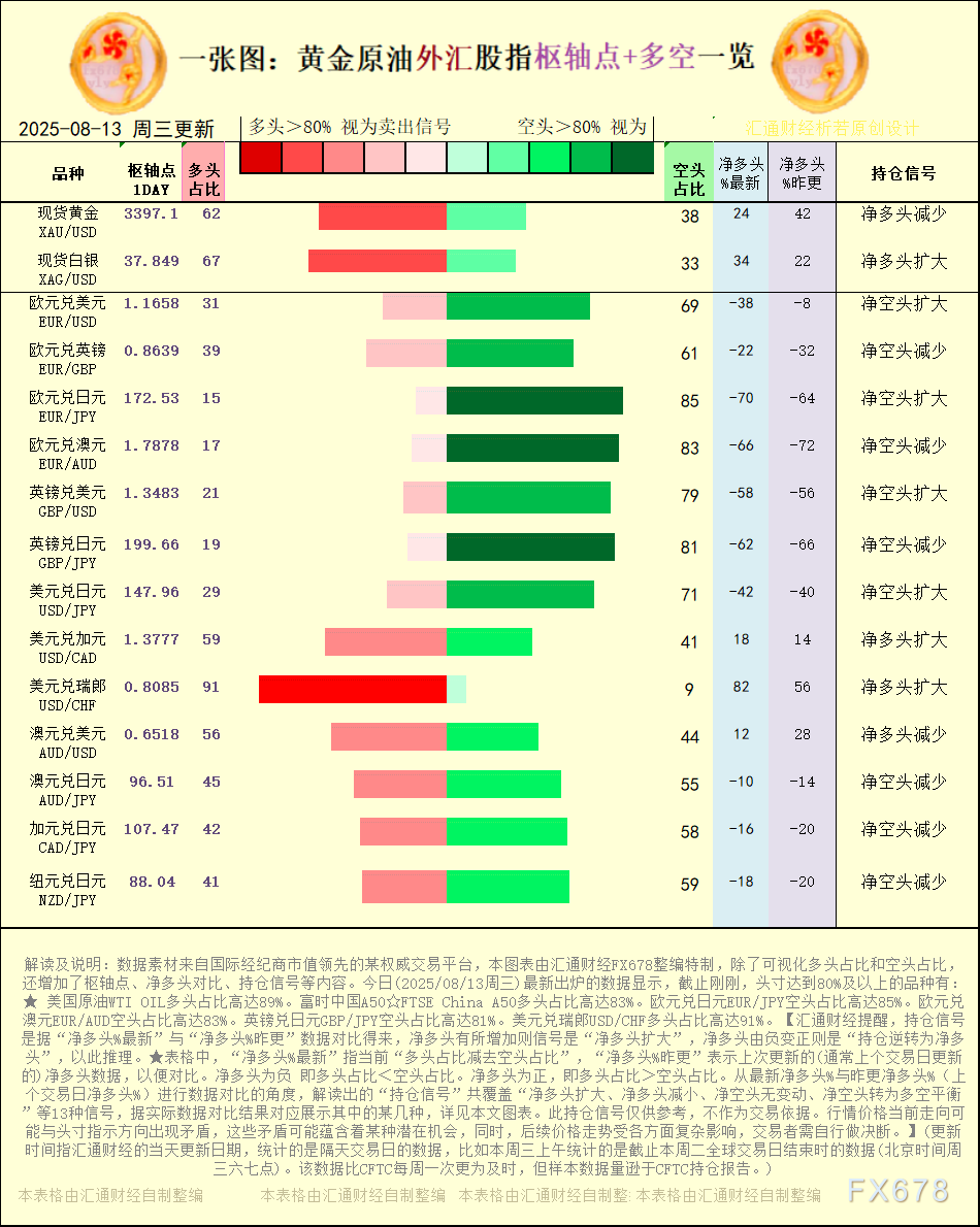 2025年8月13日黄金原油外汇持仓信号一览