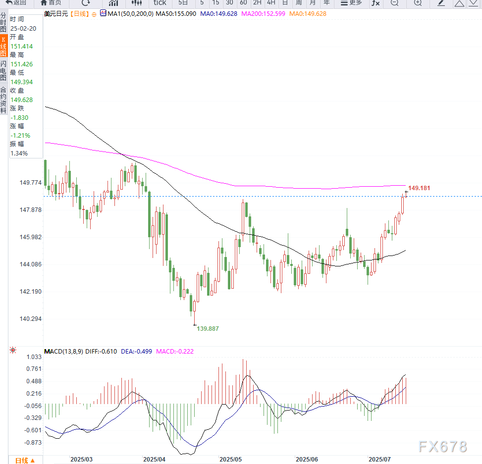 美日利差与政治不确定性支撑汇率逼近150关口(图2)