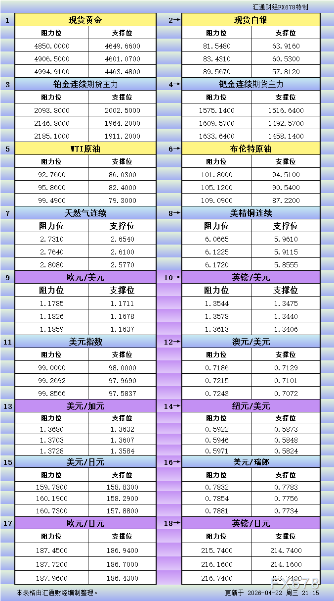 4月22日美市支撑阻力：金银铂钯原油天然气铜等18品种(图1)
