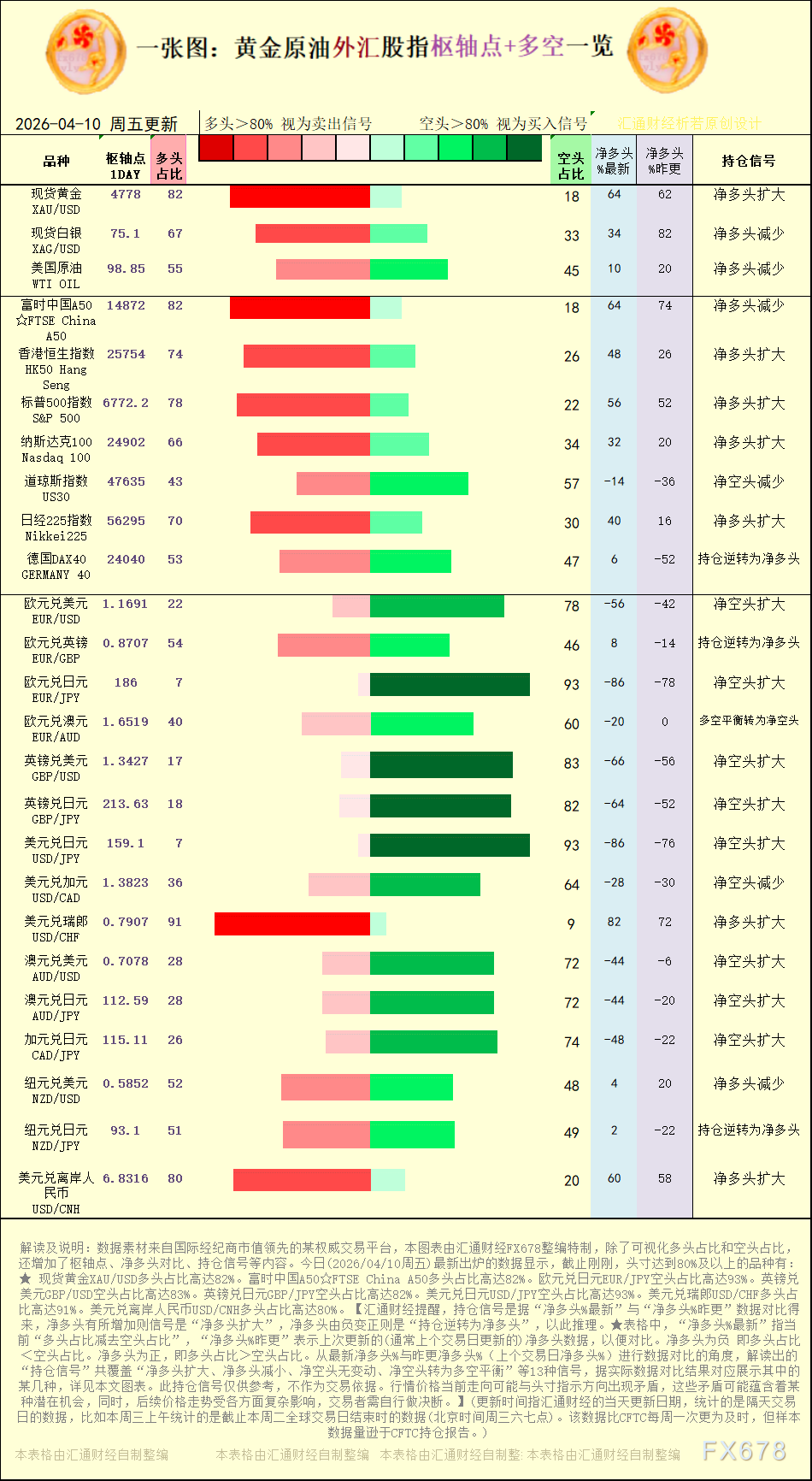 2026年4月10日黄金原油外汇多空持仓信号一览(图1)