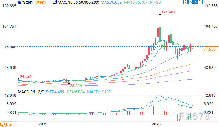 机构:二季度金银基本面稳固 短期震荡静待信号(图3) 机构:二季度金银基本面稳固 短期震荡静待信号(图3)