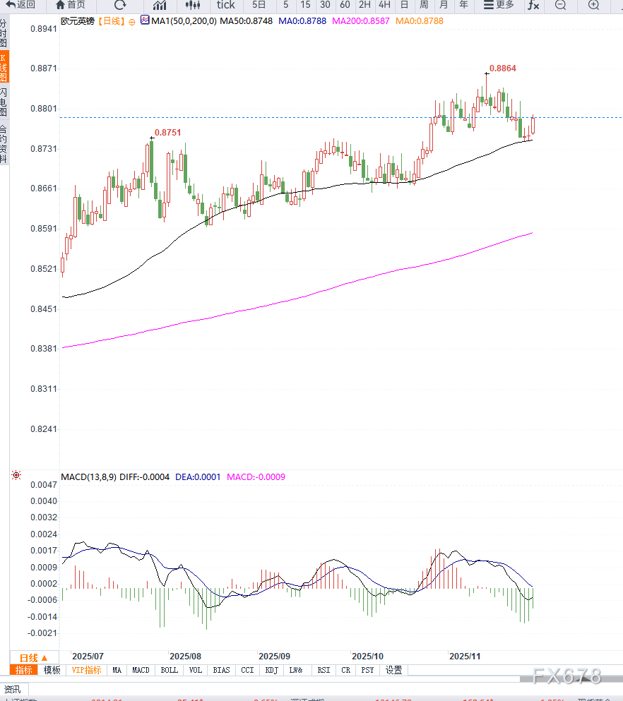 EUR/GBP反弹至0.8780 聚焦欧元区PMI数据(图2)