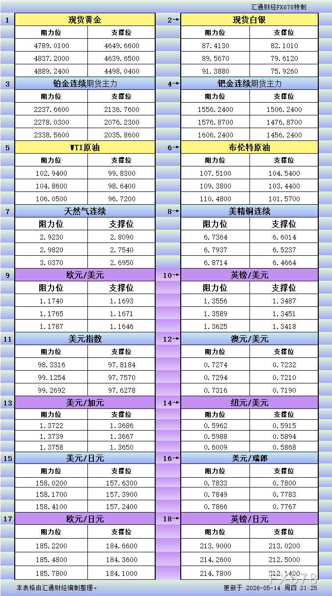 5月14日美市更新支撑阻力：山海证券ZFX官网18品种(图1)