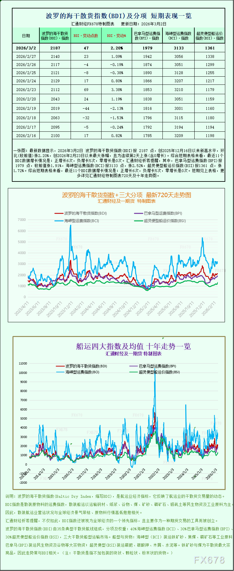 波罗的海指数攀升至两月高位，航运价格全面上涨(图1)