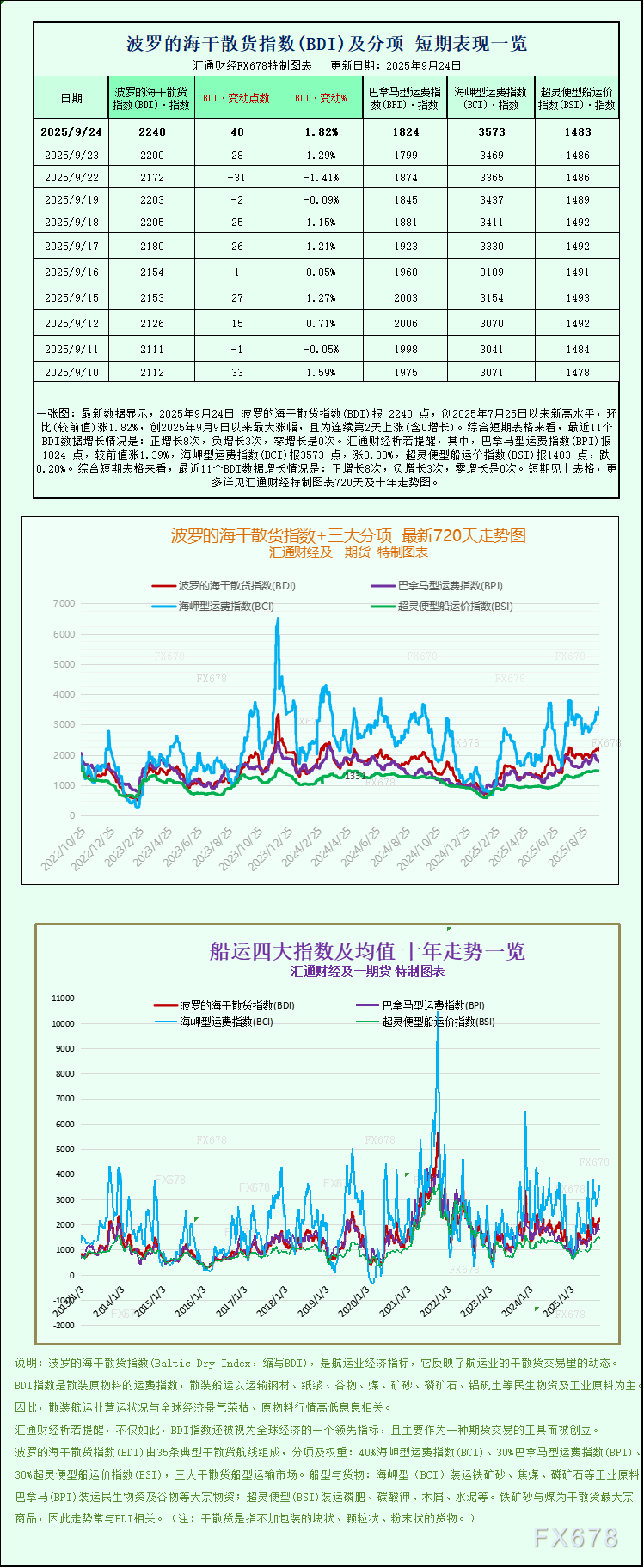 波罗的海指数近两月新高 海岬型巴拿马型船走强