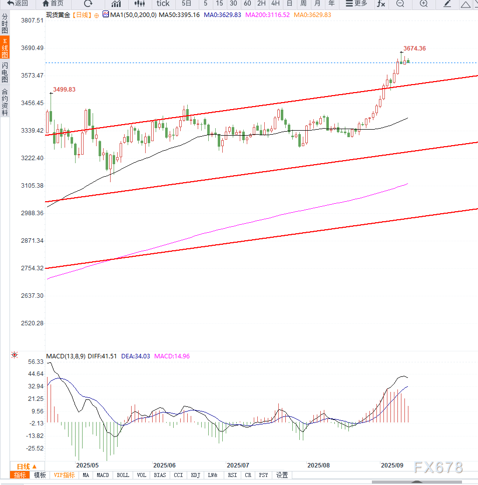 黄金持续高位震荡 美联储降息与CPI数据成焦点(图2) 黄金持续高位震荡 美联储降息与CPI数据成焦点(图2)