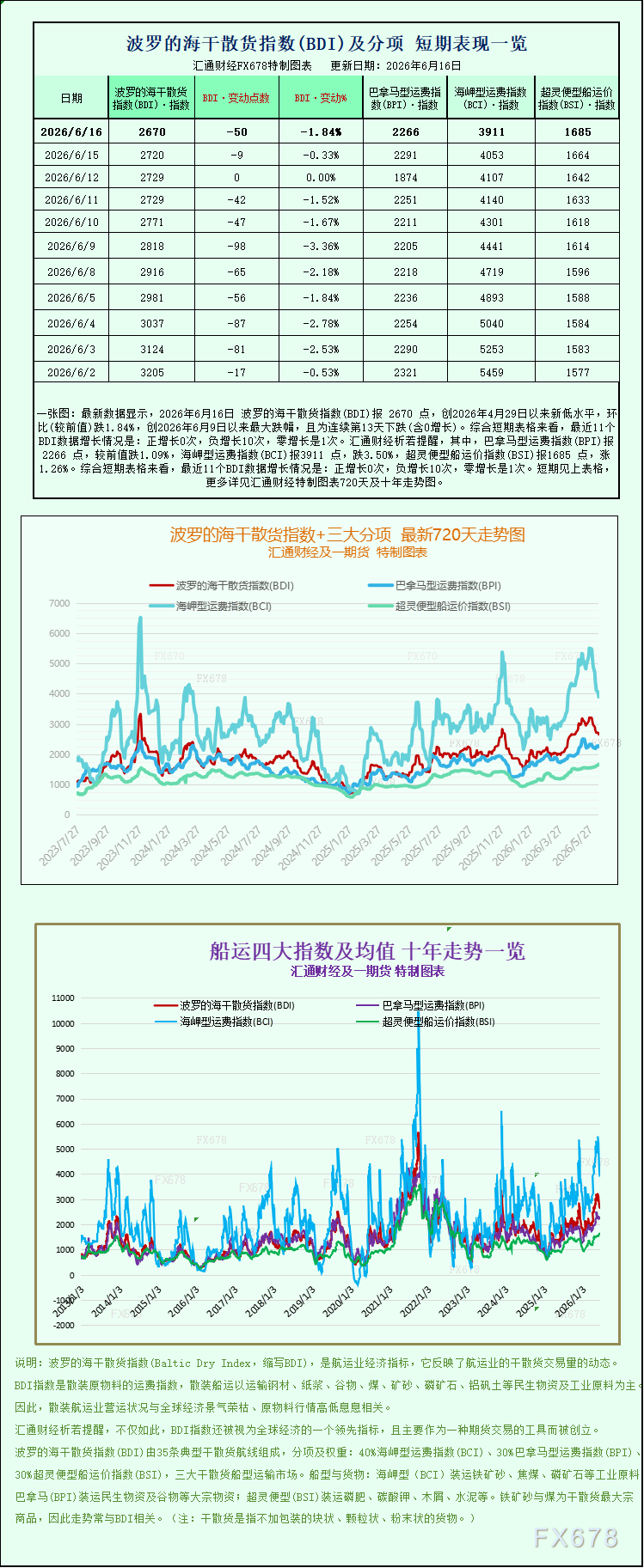 波罗的海干散货指数走弱 大型船运价拖累大盘(图1) 波罗的海干散货指数走弱 大型船运价拖累大盘(图1)