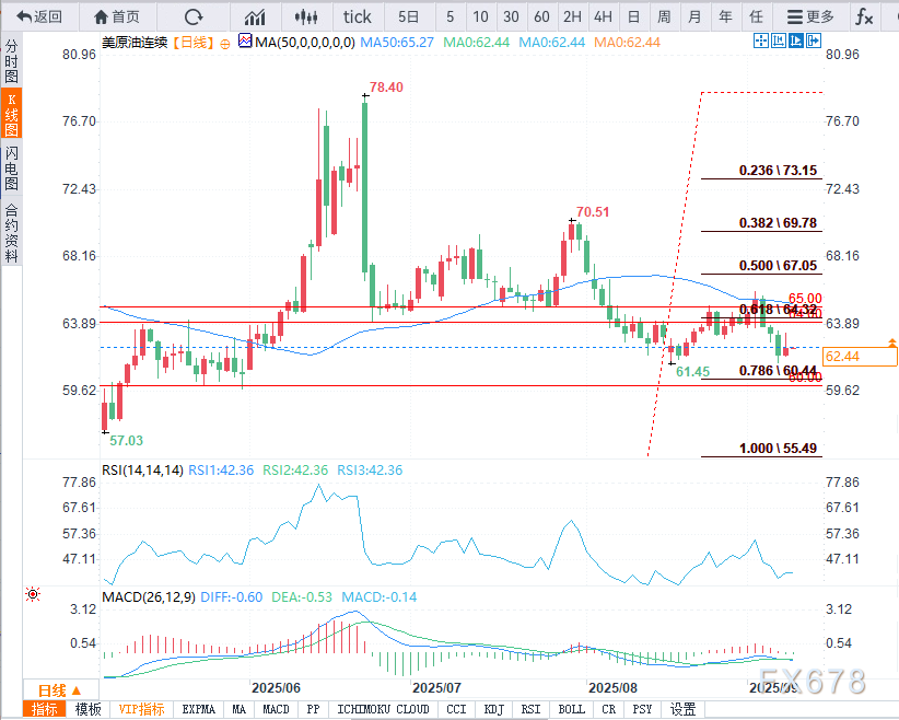 OPEC+增产放缓 油价反弹承压(图3)