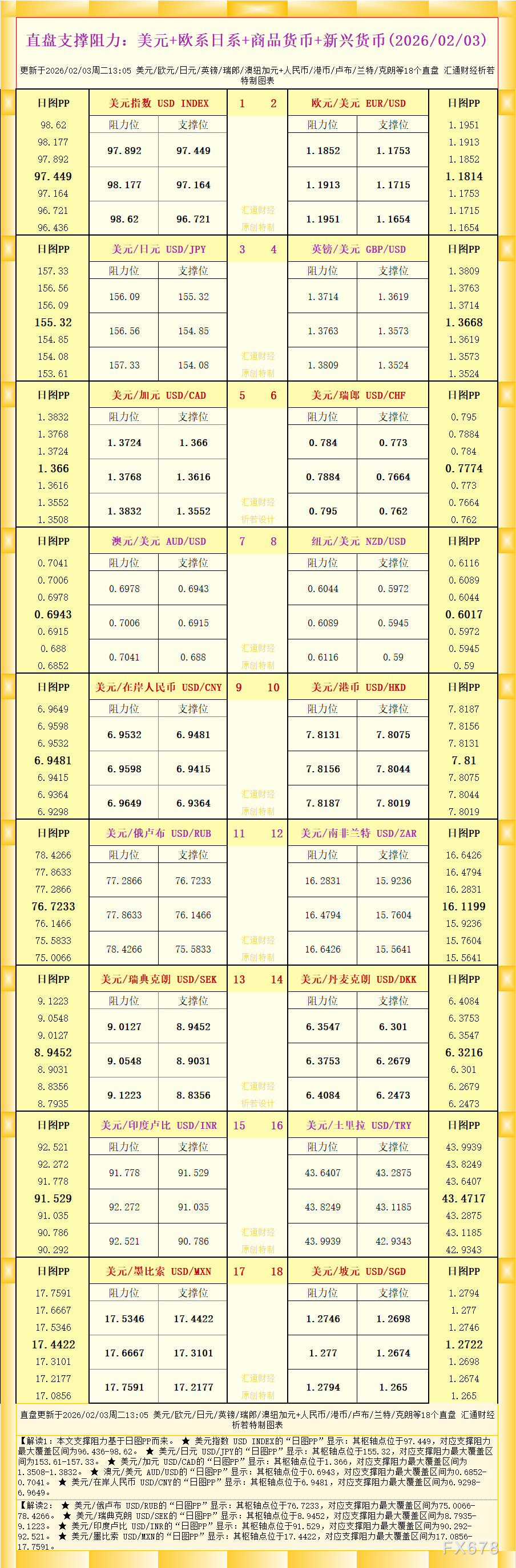 2026年2月3日18个直盘外汇支撑阻力一图看(图1)