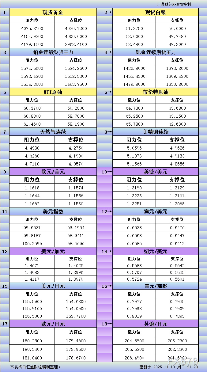 18日美市支撑阻力：zfx山海证券官网18品种参考(图1)