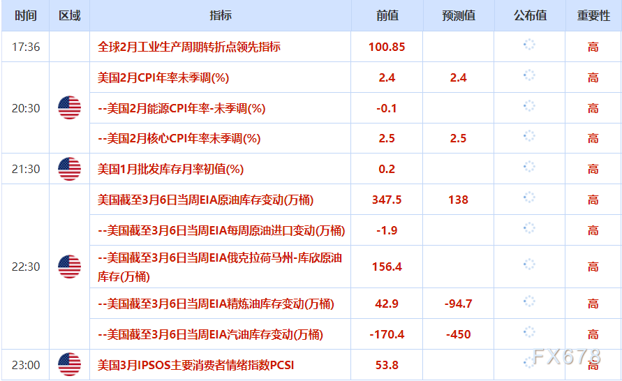 3月11日财经早讯:美元走软支撑金价,原油供应预期调整(图2) 3月11日财经早讯:美元走软支撑金价,原油供应预期调整(图2)