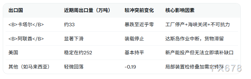 全球液化天然气出口量下滑至新低 市场关注供应波动(图2) 全球液化天然气出口量下滑至新低 市场关注供应波动(图2)