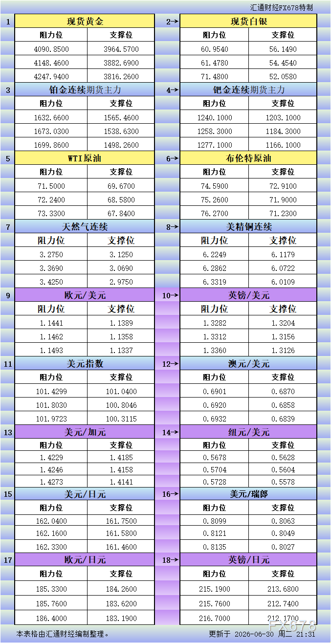 6月30日美市支撑阻力:18品种及山海证券ZFX官网参考(图1) 6月30日美市支撑阻力:18品种及山海证券ZFX官网参考(图1)