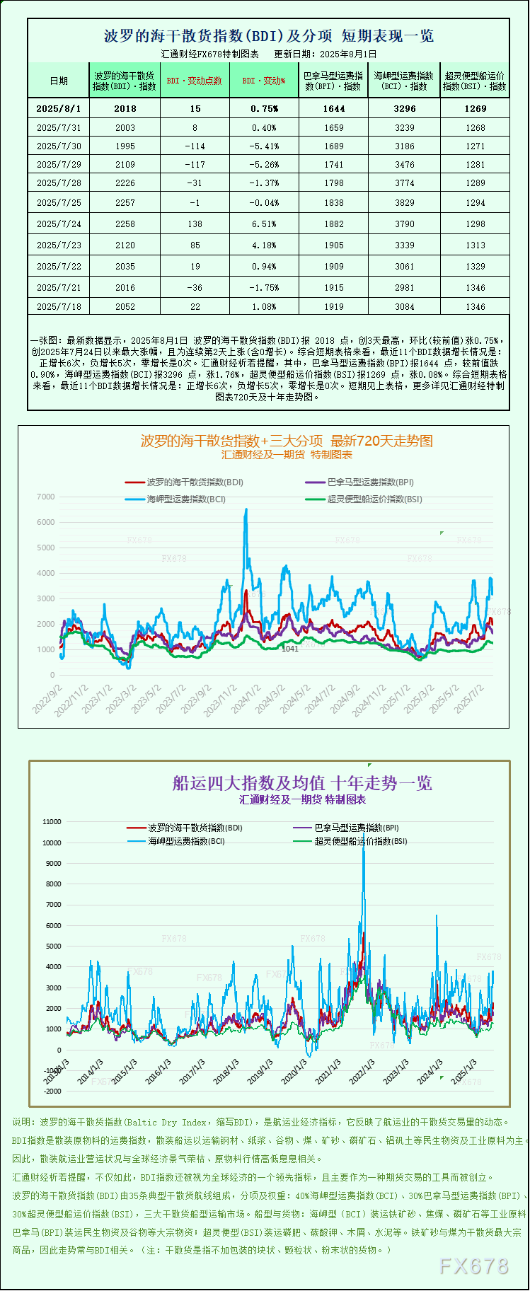 波罗的海指数表现不佳，创一个多月来最差一周
