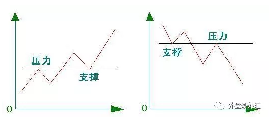 外汇交易趋势判断:支撑线与压力线的应用技巧(图1) 外汇交易趋势判断:支撑线与压力线的应用技巧(图1)