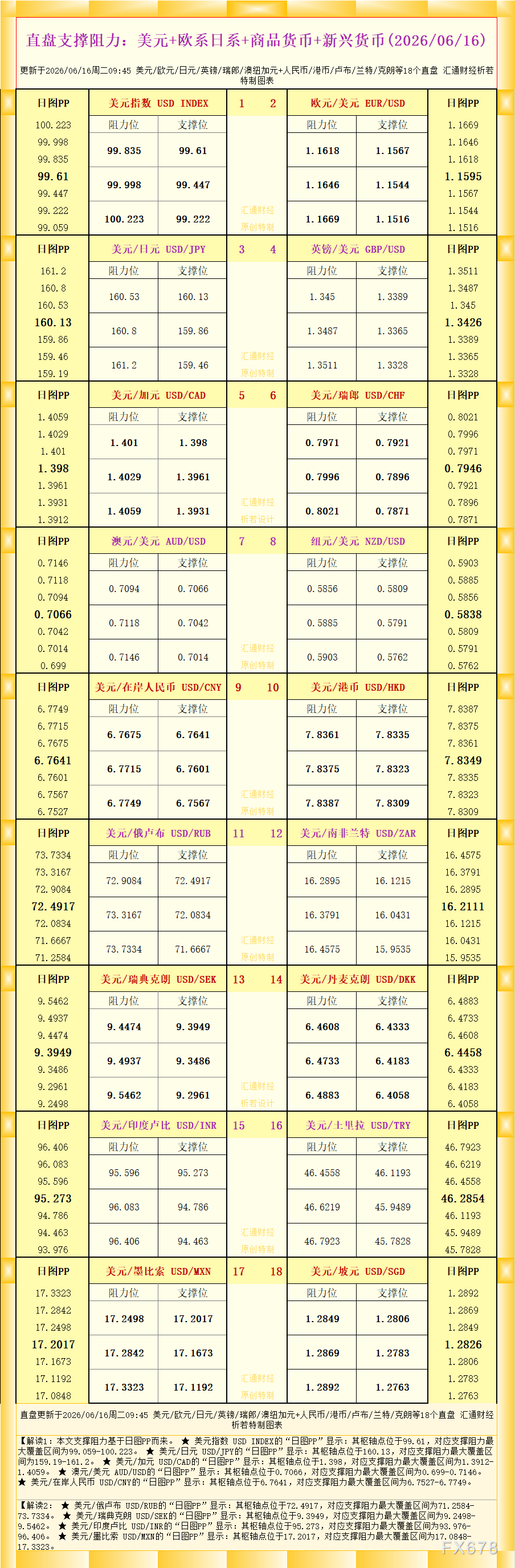 18个直盘外汇支撑阻力图：美元及主要货币对