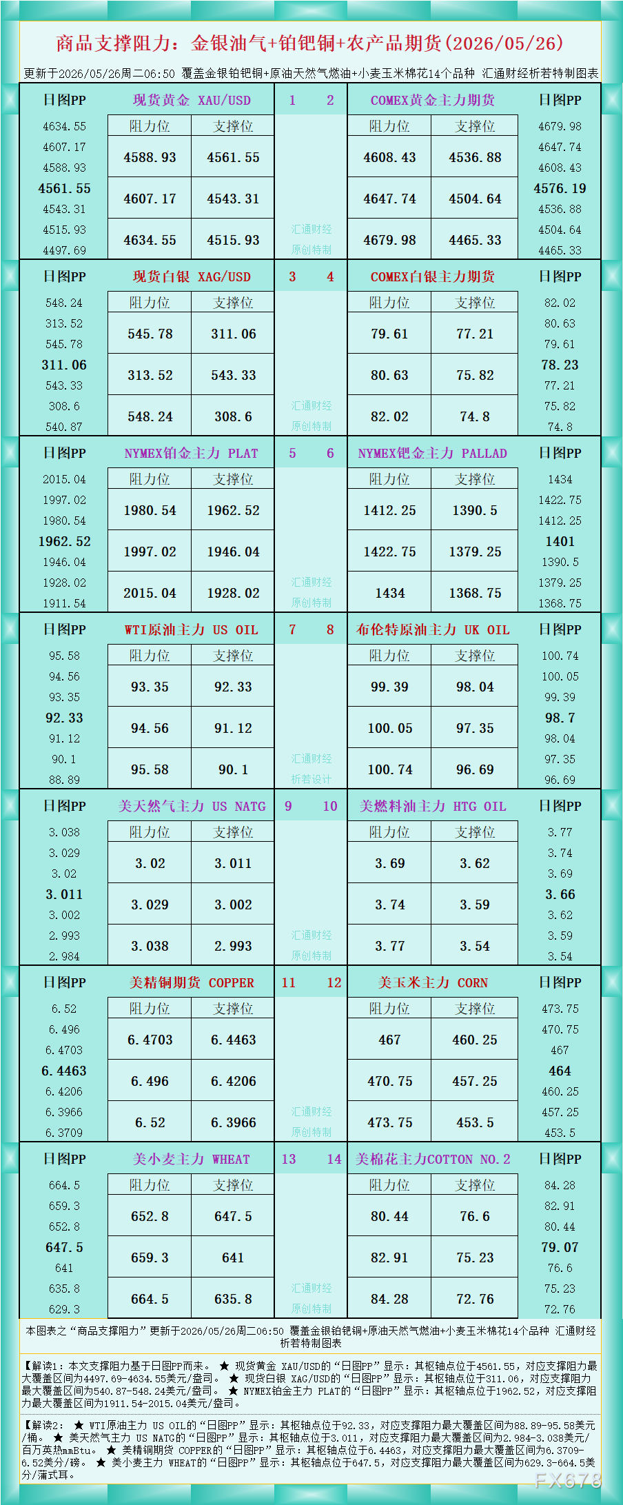 zfx山海证券：26日商品支撑阻力图表分析