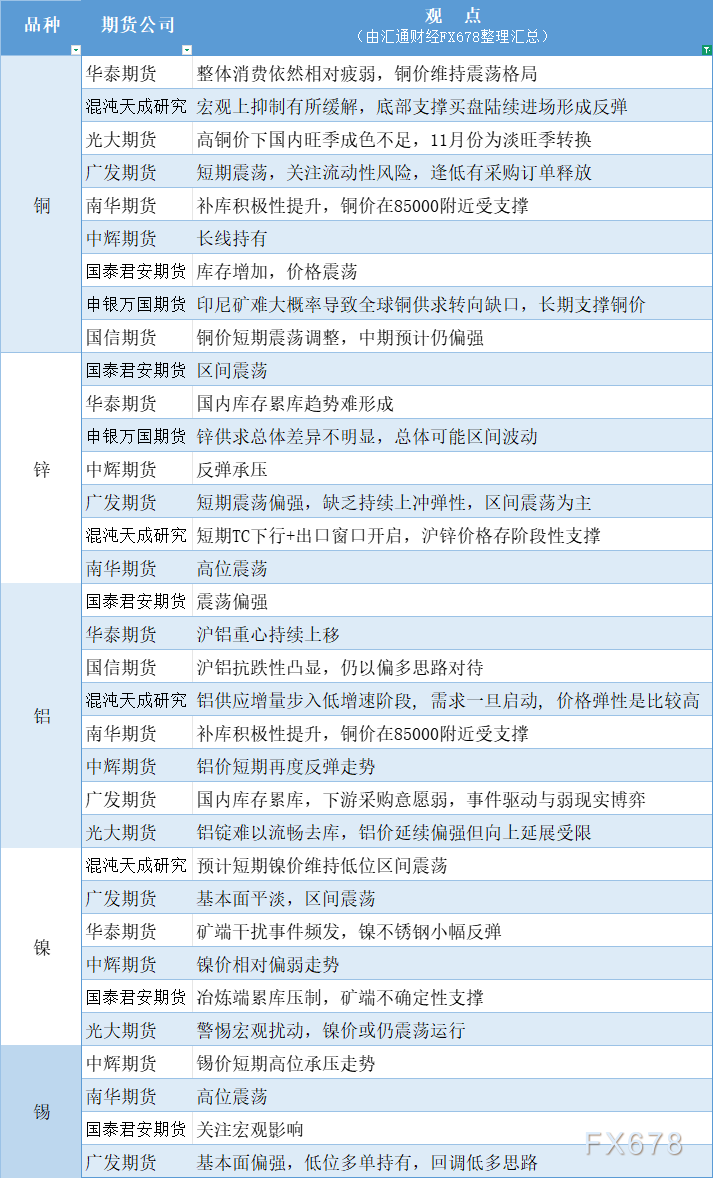 期货公司观点汇总图:11月7日有色系(铜锌铝镍锡等)(图1) 期货公司观点汇总图:11月7日有色系(铜锌铝镍锡等)(图1)