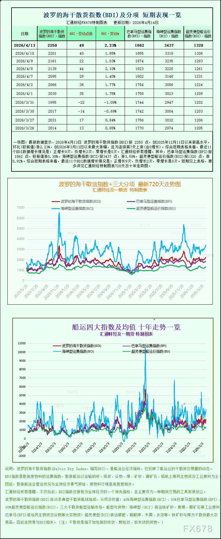 一张图:波罗的海指数创数月新高,全板块同步走强(图1) 一张图:波罗的海指数创数月新高,全板块同步走强(图1)